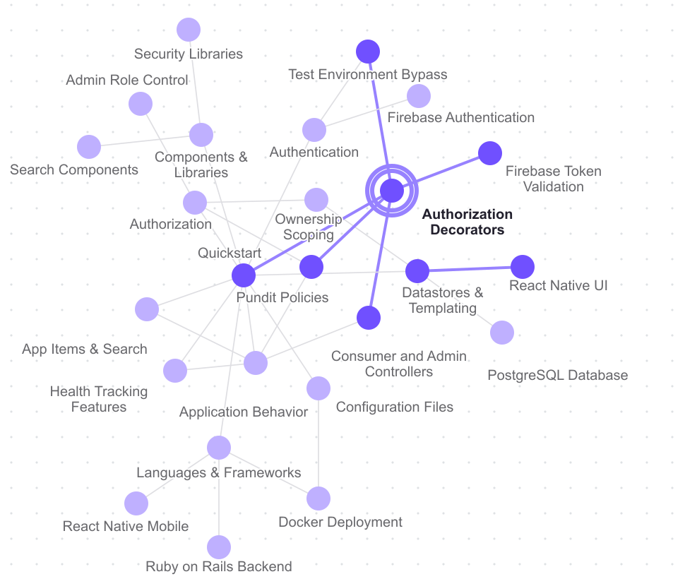 DryRun Security context graph with authentication and authorization selected and its connected nodes highlighted.